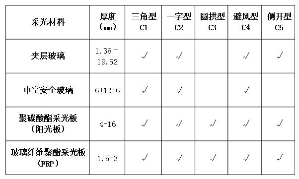 電動采光排煙天窗