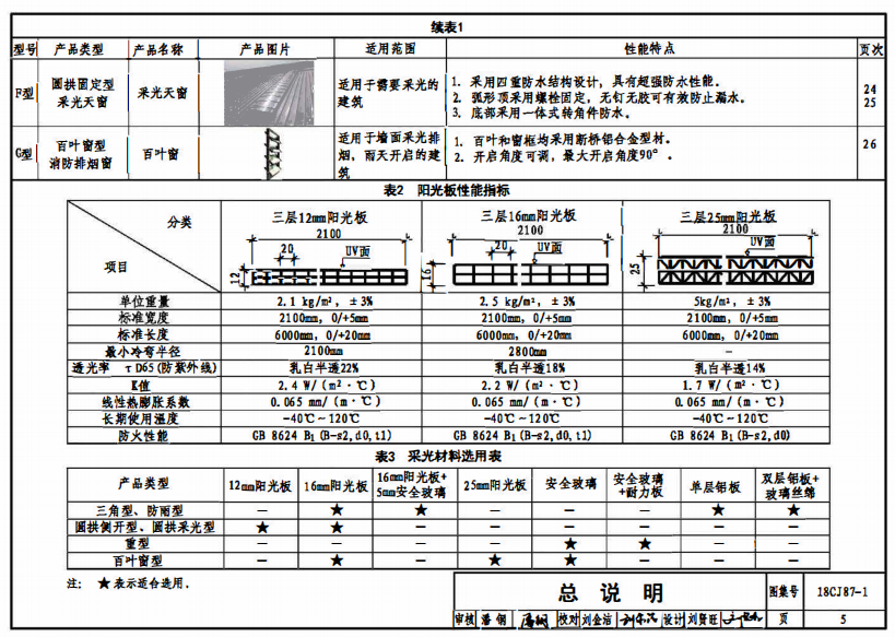 18cj87-1采光排煙天窗產品分類2